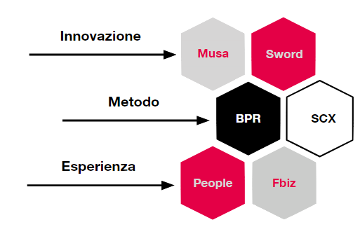 innovazione: Musa, Sword; Metodo: BPR, SCX; Esperienza: People, Fbiz.